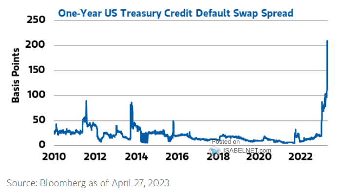 One-Year U.S. Treasury Credit Default Swap Spread