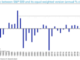Percentage Point Difference between S&P 500 and Equal-Weighted S&P 500 Annual Price Moves