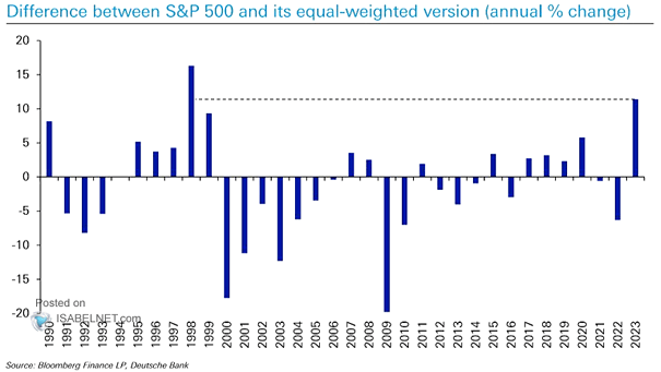 Percentage Point Difference between S&P 500 and Equal-Weighted S&P 500 Annual Price Moves