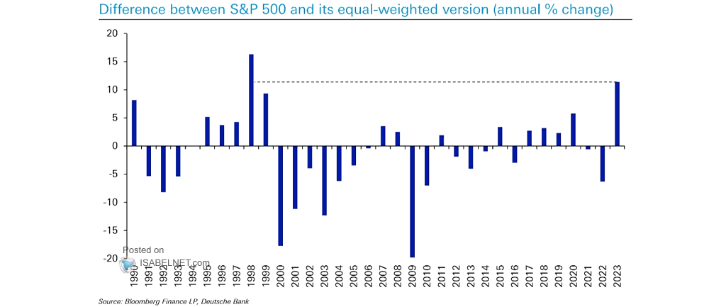 Percentage Point Difference between S&P 500 and Equal-Weighted S&P 500 Annual Price Moves