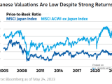 Price-to-Book Ratio - MSCI Japan Index vs MSCI ACWI ex Japan Index