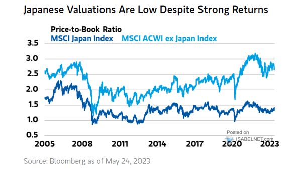 Price-to-Book Ratio - MSCI Japan Index vs MSCI ACWI ex Japan Index