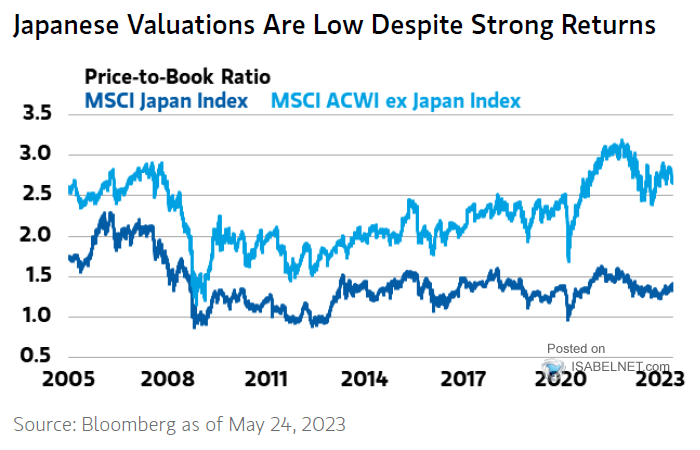 Price-to-Book Ratio - MSCI Japan Index vs MSCI ACWI ex Japan Index