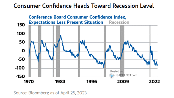 Recessions and Conference Board Consumer Confidence Index Expectations Less Present Situation