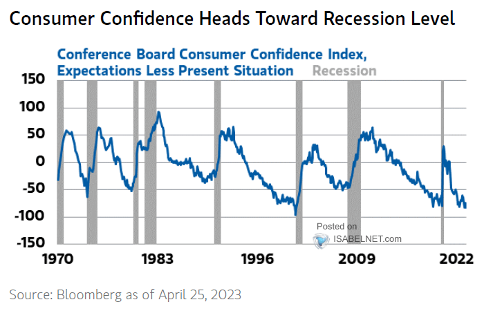 Recessions and Conference Board Consumer Confidence Index Expectations Less Present Situation