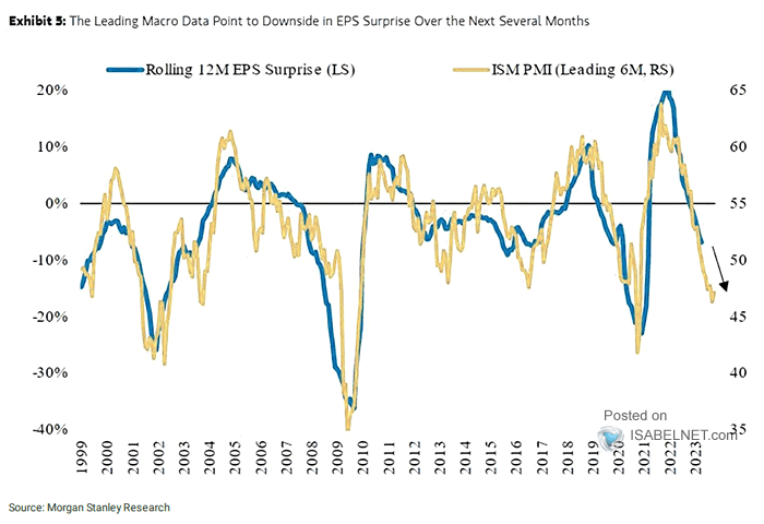 Rolling 12-Month EPS Suprise vs. ISM PMI