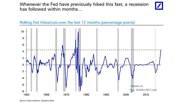 Rolling Fed Hikes/Cuts Over the Last 12 Months and Recessions