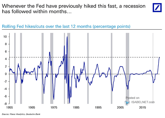 Rolling Fed Hikes/Cuts Over the Last 12 Months and Recessions