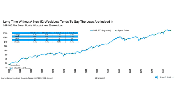 S&P 500 After Seven Months Without A New 52-Week Low