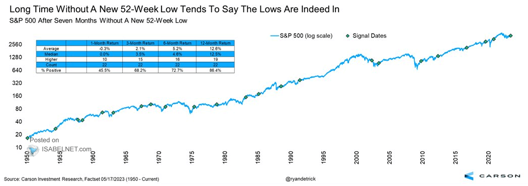S&P 500 After Seven Months Without A New 52-Week Low