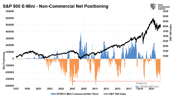 S&P 500 E-Mini - Non-Commercial Net Positioning