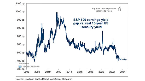 S&P 500 Earnings Yield Gap vs. Real 10-Year U.S. Real Treasury Yield