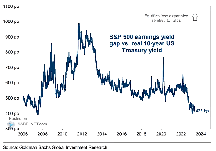 S&P 500 Earnings Yield Gap vs. Real 10-Year U.S. Real Treasury Yield