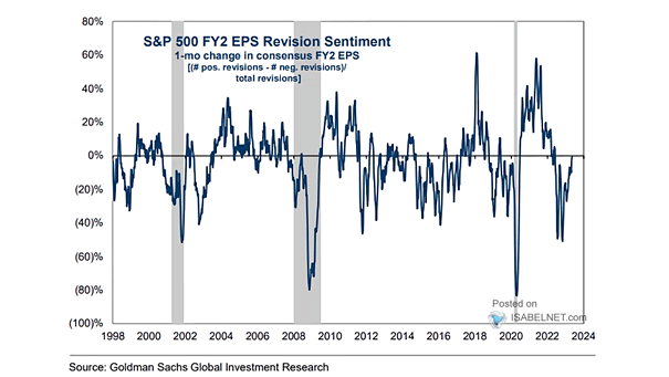 S&P 500 FY2 EPS Revision Sentiment