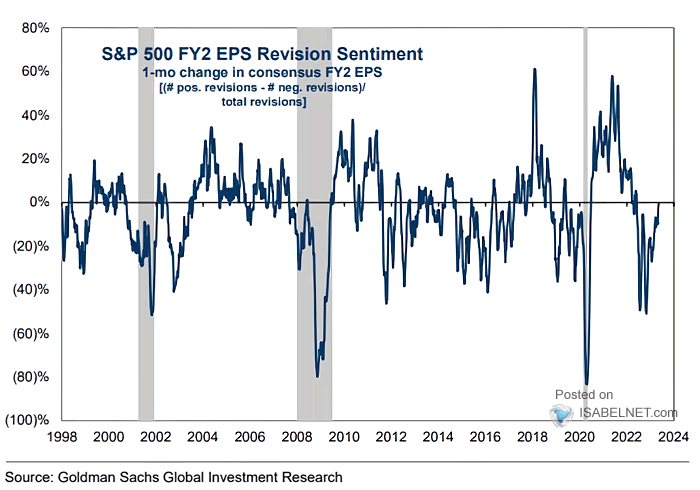 S&P 500 FY2 EPS Revision Sentiment