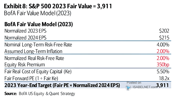 S&P 500 Fair Value