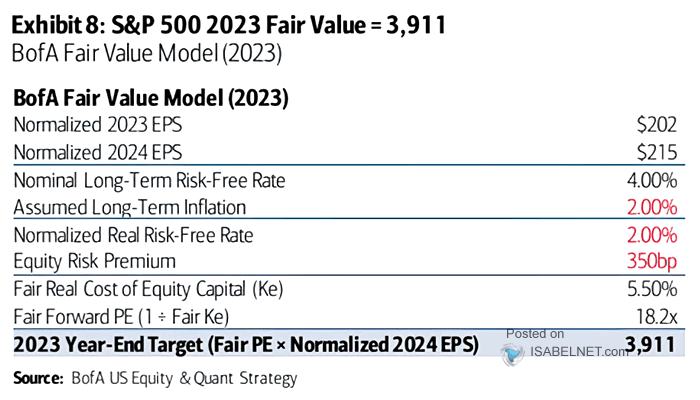 S&P 500 Fair Value