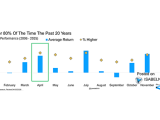 S&P 500 Monthly Performance the Past 20 Years