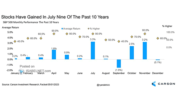 S&P 500 Monthly Performance the Past 10 Years