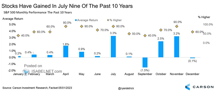 S&P 500 Monthly Performance the Past 10 Years