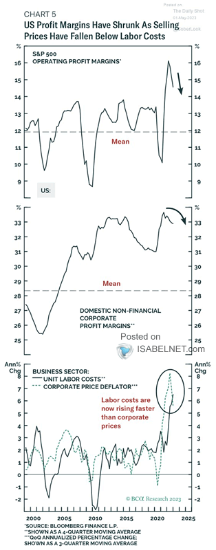 S&P 500 Operating Profit Margins