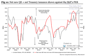 Valuation – S&P 500 PE vs. Liquidity – ISABELNET