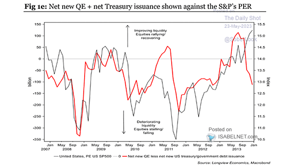 S&P 500 PE vs. Liquidity