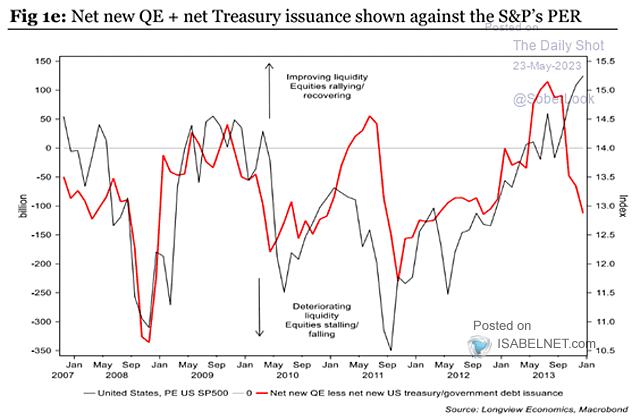 S&P 500 PE vs. Liquidity