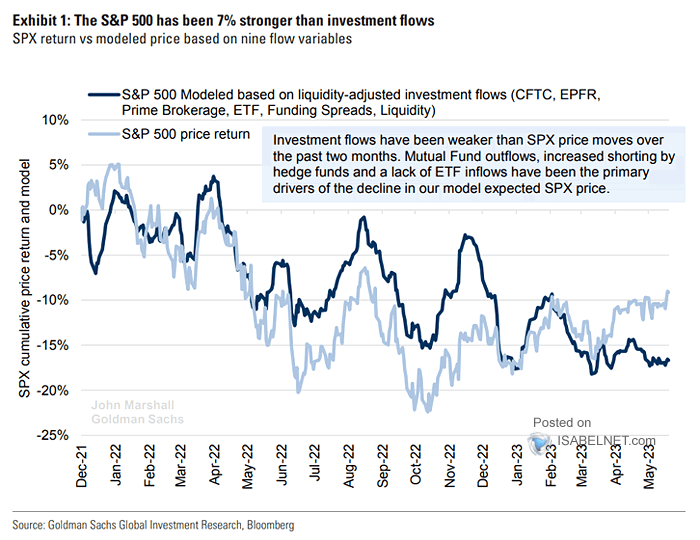 S&P 500 Return vs. Modeled Price Based on Nine Flow Variables