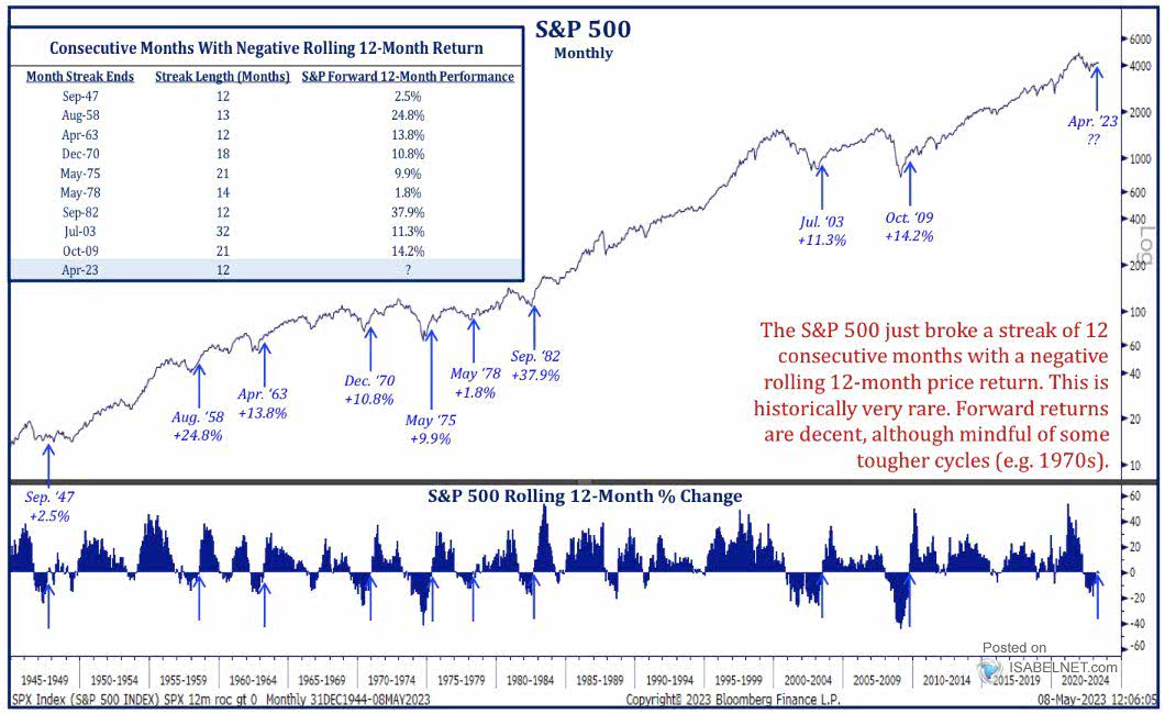 S&P 500 Rolling 12-Month % Change