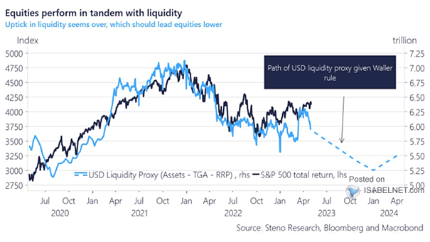 S&P 500 Total Return vs. USD Liquidity Proxy