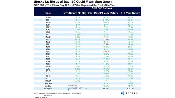 S&P 500 YTD +7% on Day 100 and What Happened the Rest of the Year