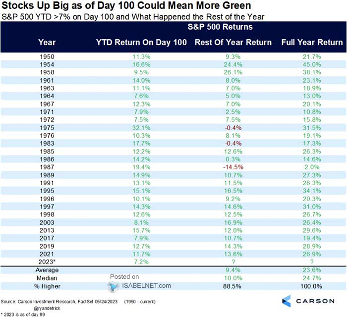 S&P 500 YTD +7% on Day 100 and What Happened the Rest of the Year