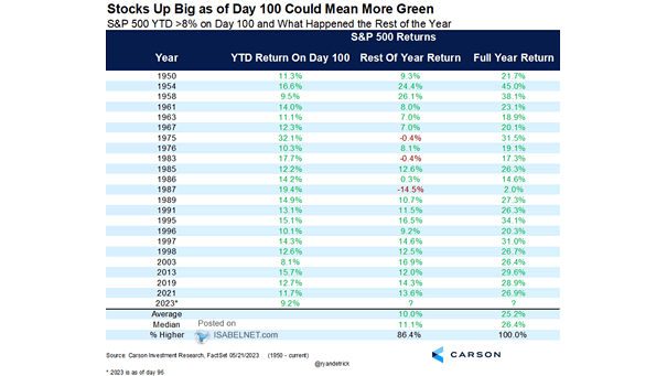 S&P 500 YTD >8% on Day 100 and What Happened the Rest of the Year