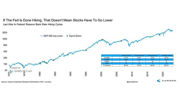 S&P 500 and Last Hike in Federal Reserve Bank Rate Hiking Cycles