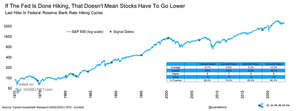 S&P 500 and Last Hike in Federal Reserve Bank Rate Hiking Cycles