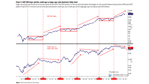 S&P 500 and the Small Caps vs. Large Caps Ratio