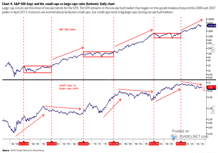 S&P 500 and the Small Caps vs. Large Caps Ratio