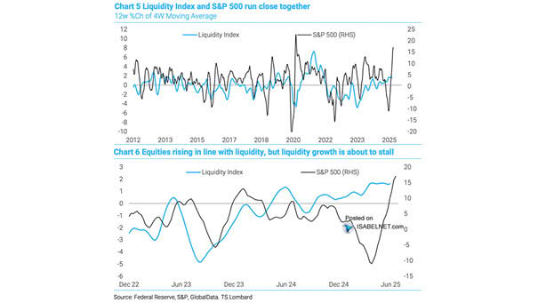 S&P 500 vs. Liquidity Index