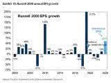 Russell 2000 Annual EPS Growth