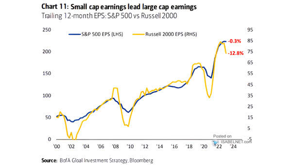 S&P 500 vs. Russell 2000 - Trailing 12-Month EPS