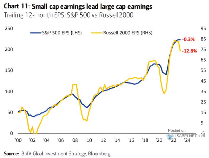 S&P 500 vs. Russell 2000 - Trailing 12-Month EPS