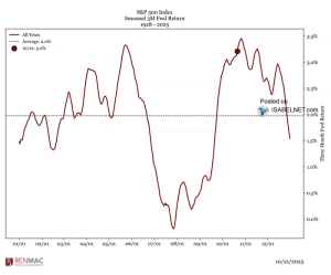 S&P 500 Index – Seasonal 3-Month Forward Return – ISABELNET