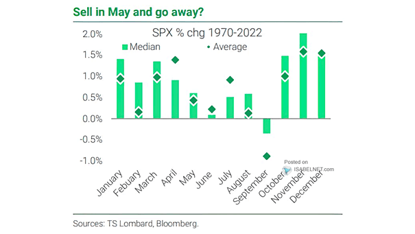 Seasonality - S&P 500 % Change