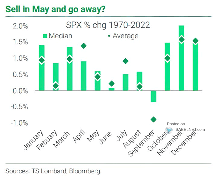 Seasonality - S&P 500 % Change