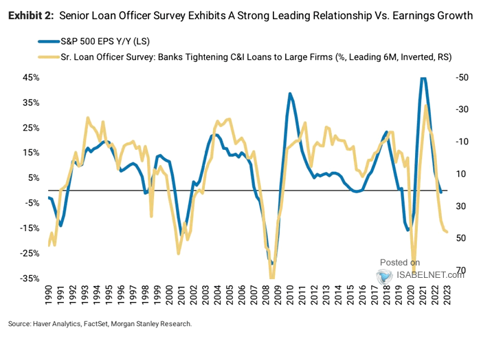 Senior Loan Officer Survey and S&P 500 EPS