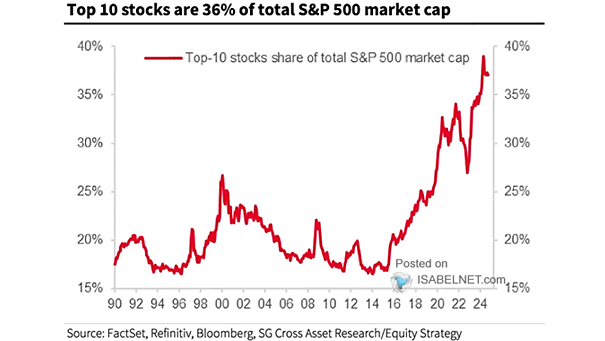 Top 10 U.S. Companies by Market Capitalization Relative to Total