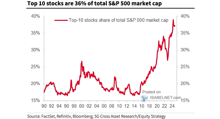 Top 10 U.S. Companies by Market Capitalization Relative to Total