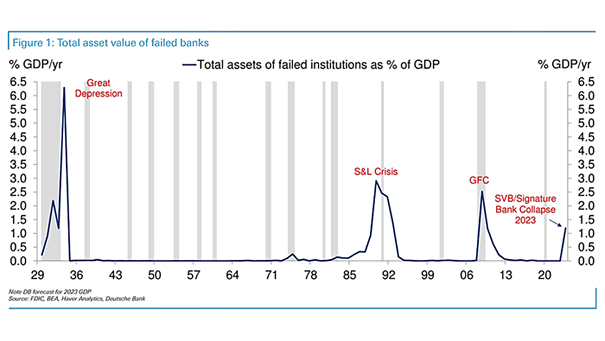 Total Assets of Failed Institutions as % of GDP