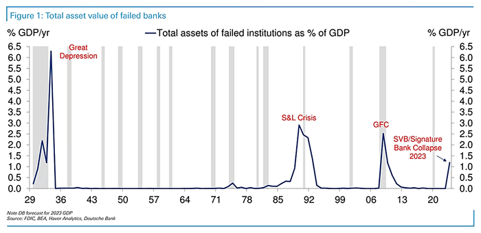 Total Assets of Failed Institutions as % of GDP